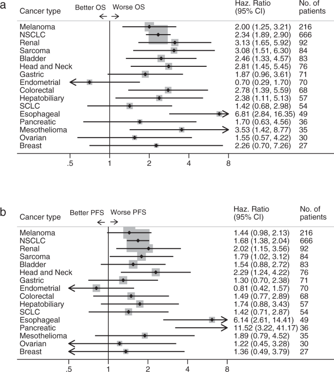 Fig. 2: Outcomes based on neutrophil-to-lymphocyte ratio (NLR) stratified by cancer type.