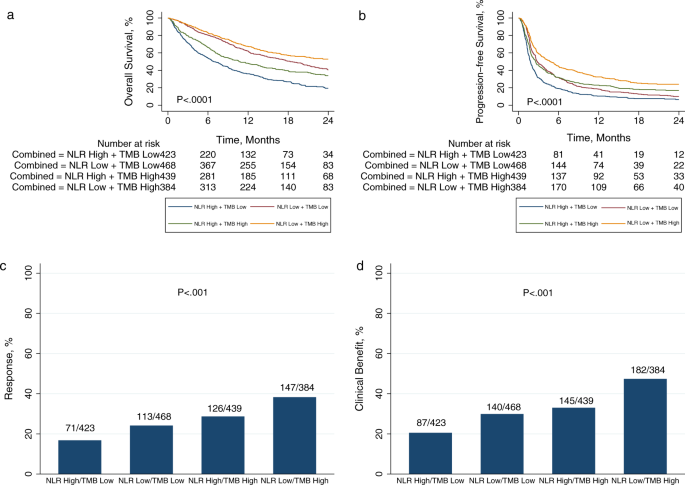Fig. 3: Pan-cancer outcomes according to a combined neutrophil-to-lymphocyte ratio (NLR) and tumor mutational burden (TMB) categorization.