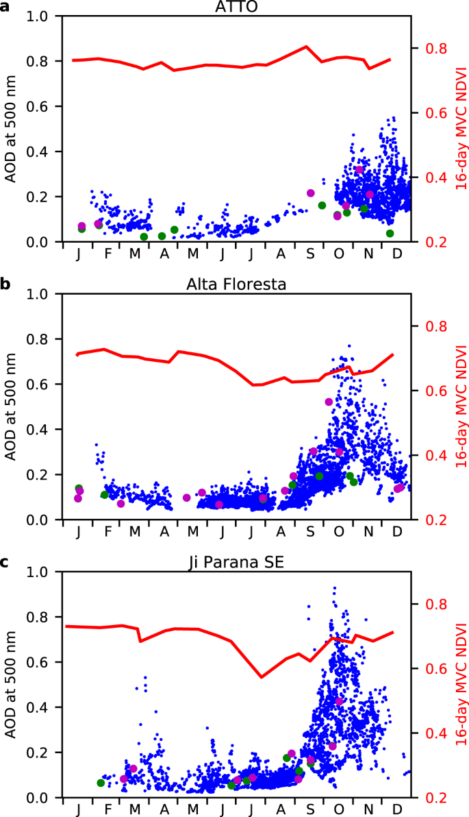 New generation geostationary satellite observations support seasonality in  greenness of the Amazon evergreen forests | Nature Communications