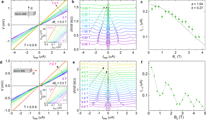 Fig. 4: Magnetotransport transport in Nb/GeTe-nanowire/Nb junction.
