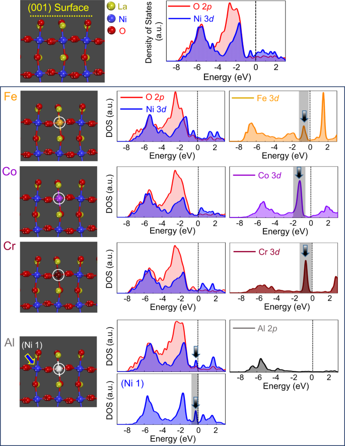 Elucidating Intrinsic Contribution Of D Orbital States To Oxygen Evolution Electrocatalysis In Oxides Nature Communications