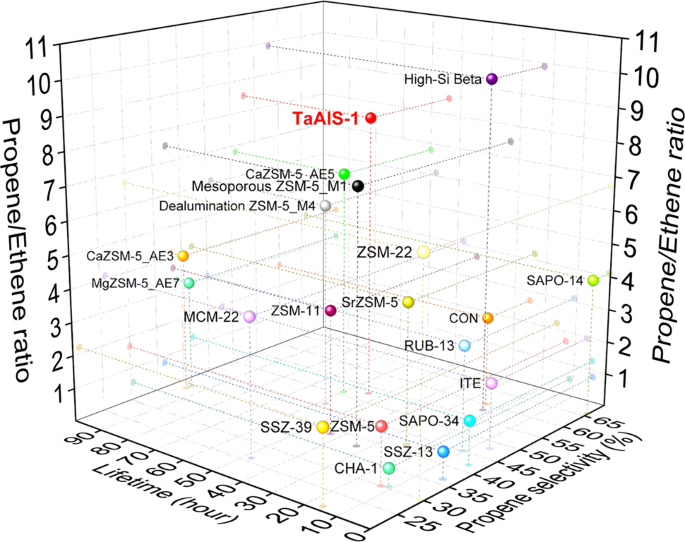 Fig. 1: Comparison of propene selectivity-propene/ethene ratio-catalytic stability of selected MTO catalysts.