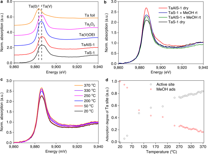 Fig. 4: Ta L3-edge X-ray absorption spectroscopy (XAS) for TaAlS-1 zeolite and references.