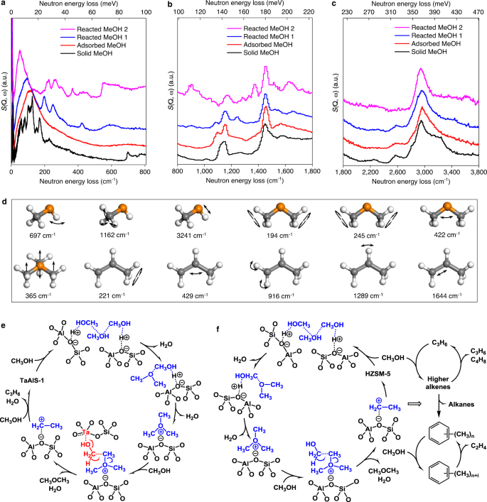 Fig. 5: Inelastic neutron scattering (INS) spectra for TaAlS-1(0.013/0.027/1) on the adsorption and catalytic conversion of methanol and proposed reaction mechanism.