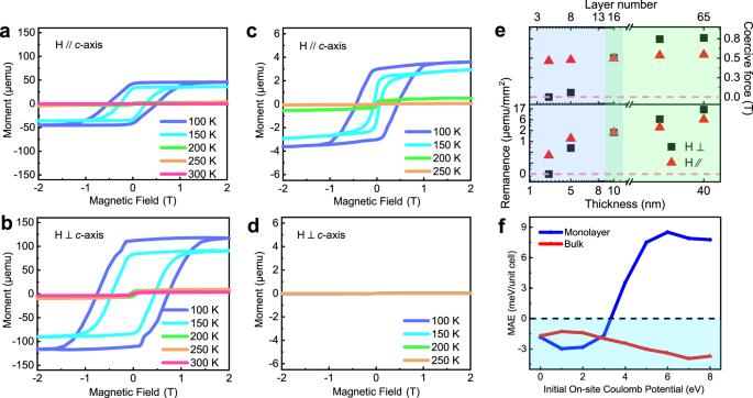 Fig. 3: Thickness-dependent magnetic anisotropy of 1T-CrTe2 crystals grown on SiO2/Si substrate.