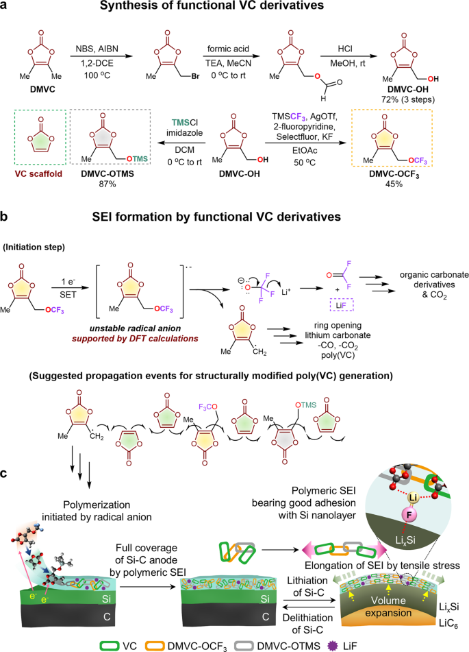 Replacing Conventional Battery Electrolyte Additives With Dioxolone Derivatives For High Energy Density Lithium Ion Batteries Nature Communications