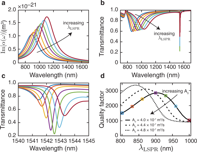 Ultra High Q Resonances In Plasmonic Metasurfaces Nature Communications