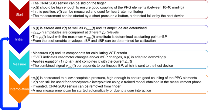 A Novel Art Of Continuous Noninvasive Blood Pressure Measurement Nature Communications