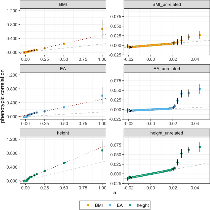 Fig. 2: Phenotypic correlation between pairs as a function of genomic relationship (π).