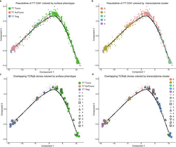 Common Clonal Origin Of Conventional T Cells And Induced Regulatory T Cells In Breast Cancer Patients Nature Communications