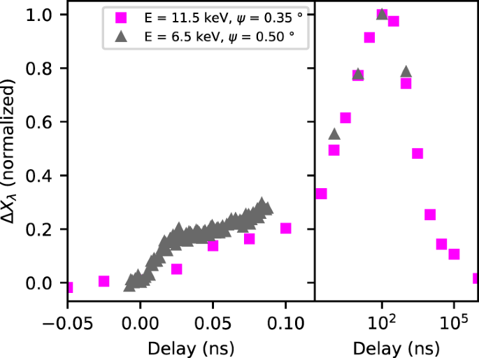 Strain Wave Pathway To Semiconductor To Metal Transition Revealed By Time Resolved X Ray Powder Diffraction Nature Communications