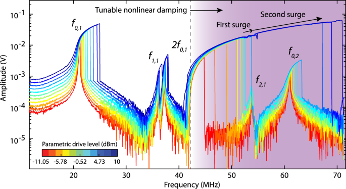 Tuning nonlinear damping in graphene nanoresonators by parametric–direct  internal resonance | Nature Communications