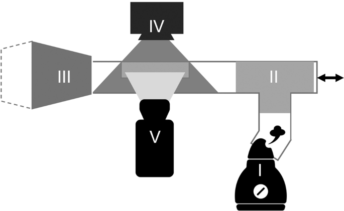 Fig. 3: Visualization experiment, where humidifier (I) pushes humid air into a rectangular channel through a tee junction (II).