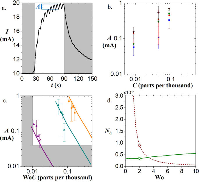 Fig. 6: Sensor response due to sniffing airflows.