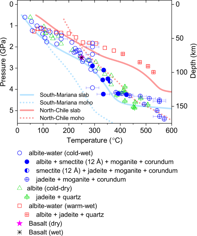 A Role For Subducted Albite In The Water Cycle And Alkalinity Of Subduction Fluids Nature Communications