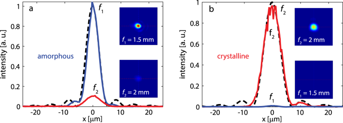 Fig. 4: Optical characterization.