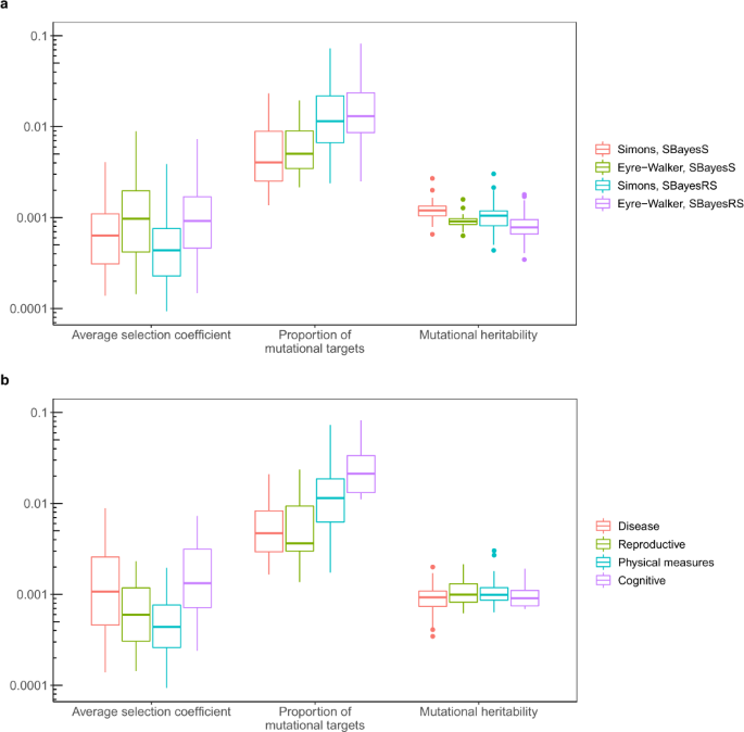 Fig. 5: Prediction of the evolutionary parameters for 44 complex traits and diseases based on a negative selection model where selection coefficients followed a mixture distribution.