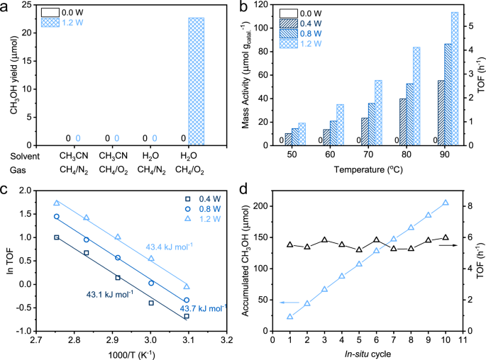 Water Enables Mild Oxidation Of Methane To Methanol On Gold Single Atom Catalysts Nature Communications