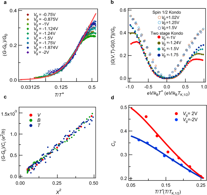 Evolution And Universality Of Two Stage Kondo Effect In Single Manganese Phthalocyanine Molecule Transistors Nature Communications