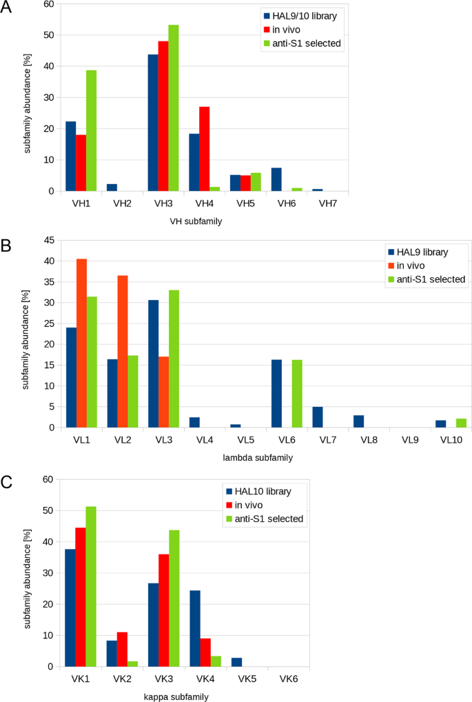 SARS-CoV-2 neutralizing human recombinant antibodies selected from  pre-pandemic healthy donors binding at RBD-ACE2 interface | Nature  Communications