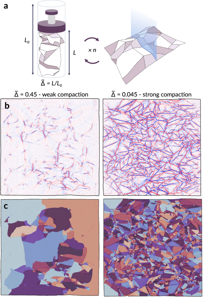 A Model For The Fragmentation Kinetics Of Crumpled Thin Sheets Nature Communications