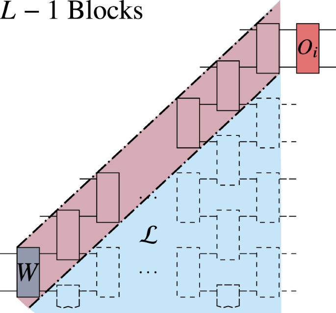 Cost Function Dependent Barren Plateaus In Shallow Parametrized Quantum Circuits Nature Communications Cost Function Dependent Barren Plateaus In Shallow Parametrized Quantum Circuits Nature Communications