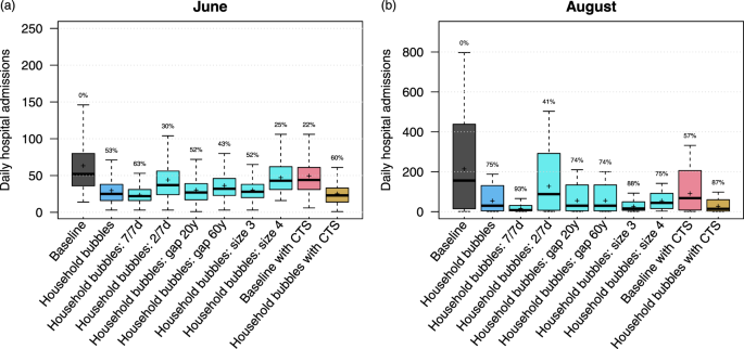 The Impact Of Contact Tracing And Household Bubbles On Deconfinement Strategies For Covid 19 Nature Communications