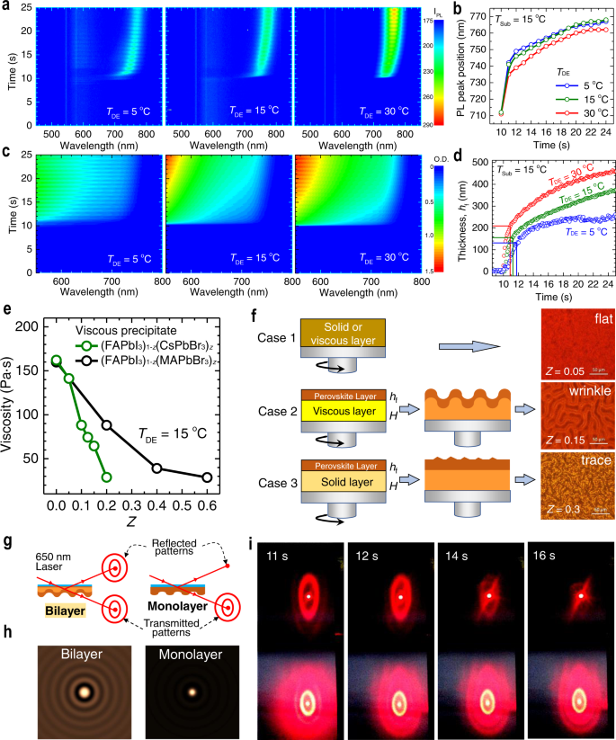 How Antisolvent Miscibility Affects Perovskite Film Wrinkling And Photovoltaic Properties Nature Communications