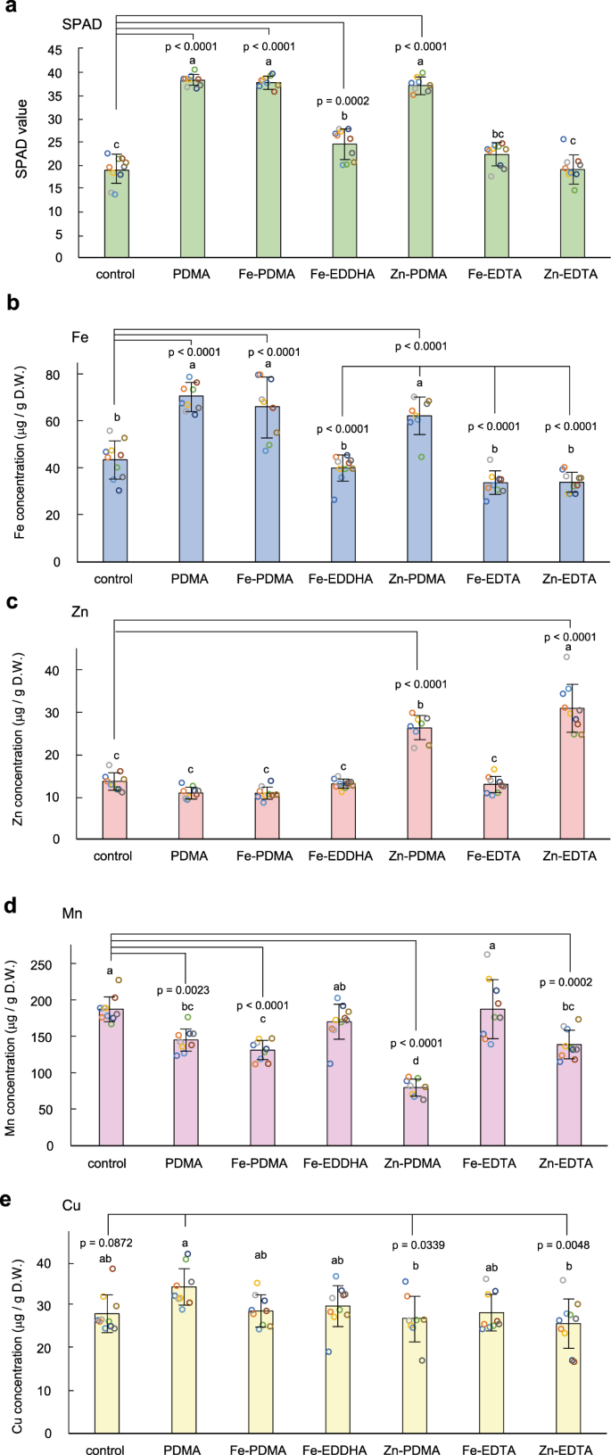 Development Of A Mugineic Acid Family Phytosiderophore Analog As An Iron Fertilizer Nature Communications