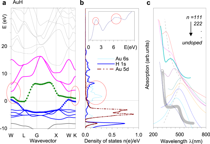 Unusual Hydrogen Implanted Gold With Lattice Contraction At Increased Hydrogen Content Nature Communications