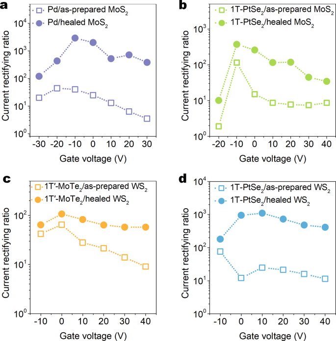 Fig. 4: Generalization of performance optimization strategy of thickening Schottky barrier width.