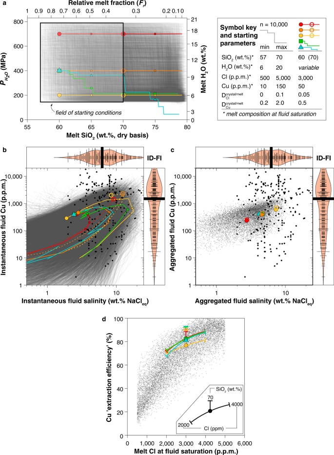 Chemical feedbacks during magma degassing control chlorine partitioning and extraction in volcanic arcs | Nature Communications