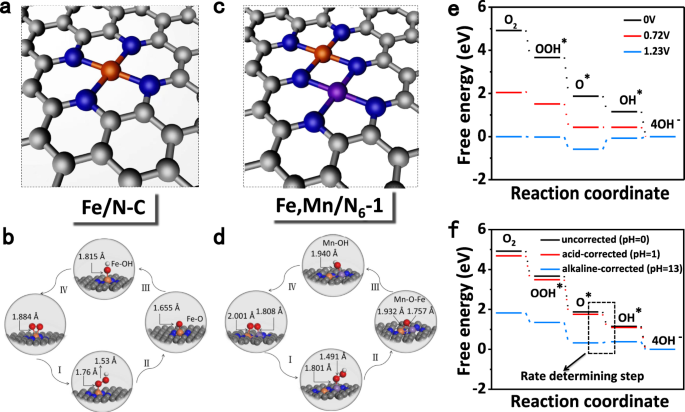 Regulating Fe Spin State By Atomically Dispersed Mn N In Fe N C Catalysts With High Oxygen Reduction Activity Nature Communications