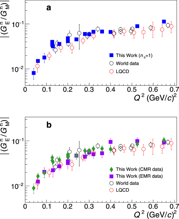 Measurement Of The Neutron Charge Radius And The Role Of Its Constituents Nature Communications