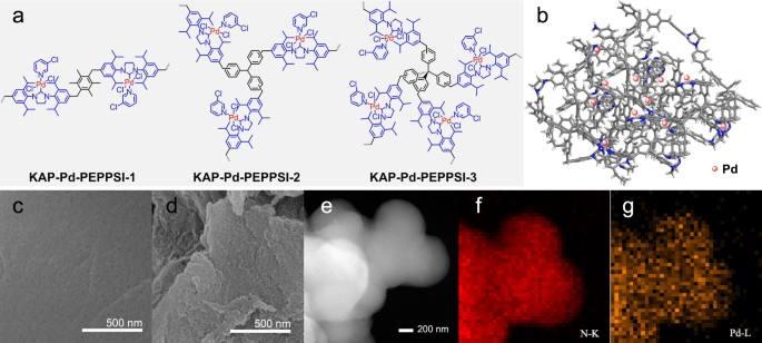 Enhancing Stability By Trapping Palladium Inside N Heterocyclic Carbene Functionalized Hypercrosslinked Polymers For Heterogeneous C C Bond Formations Nature Communications