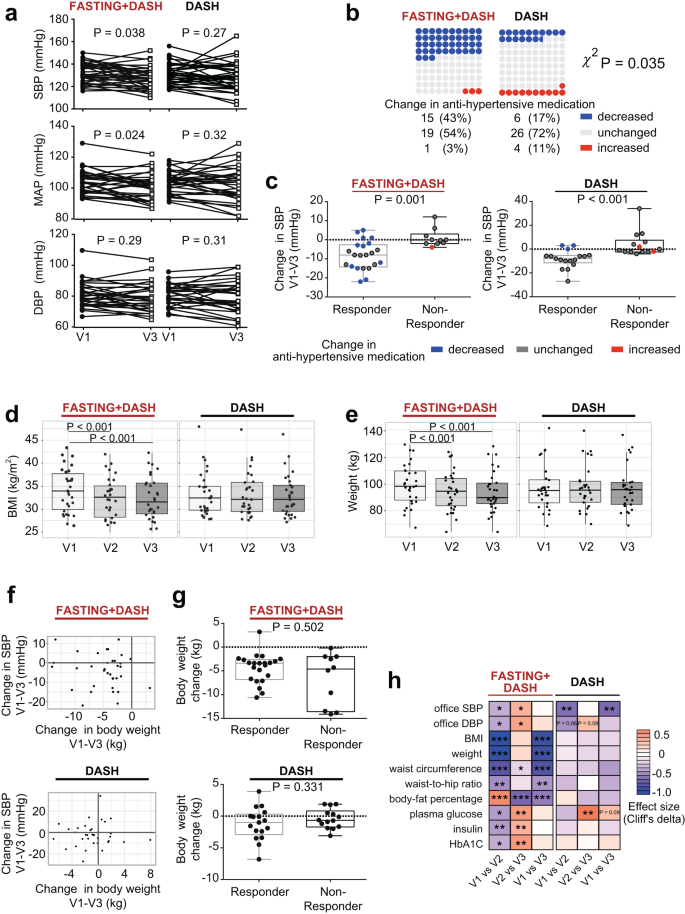 Fasting alters the gut microbiome reducing blood pressure and body weight in  metabolic syndrome patients | Nature Communications