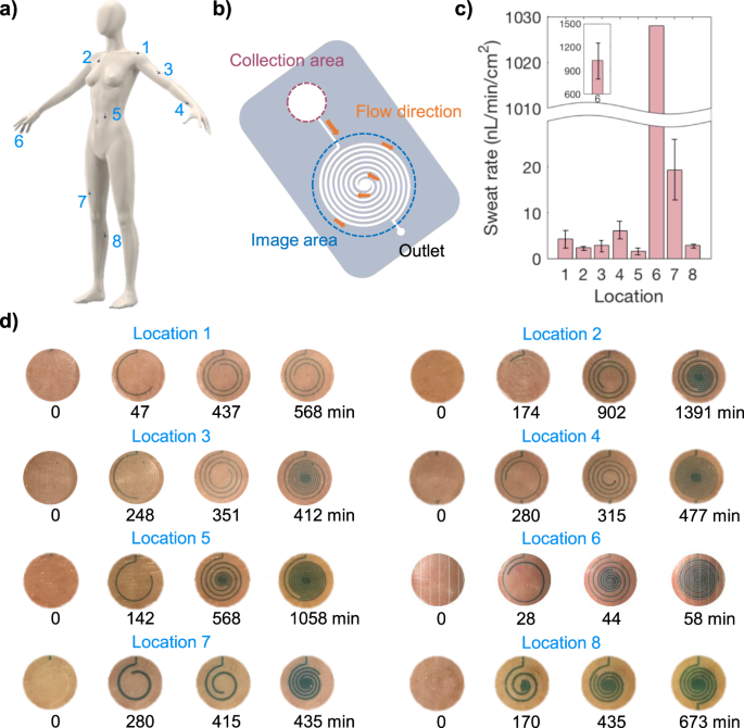 A wearable patch for continuous analysis of thermoregulatory sweat at rest