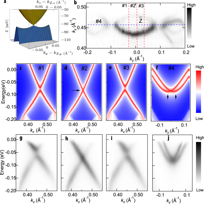 Discovery Of A Weak Topological Insulating State And Van Hove Singularity In Triclinic Rhbi2 Nature Communications