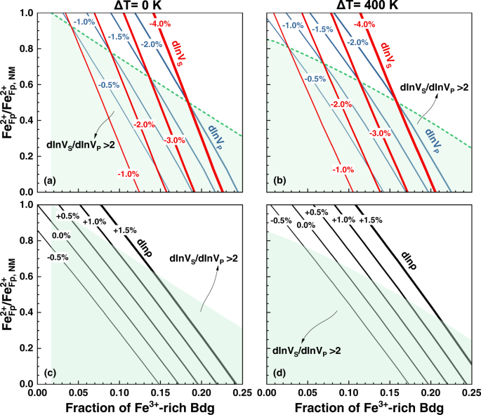 Fig. 4: Velocity and density anomalies versus Fe2+ content and fraction of (Mg0.5Fe0.5)(Si0.5Fe0.5)O3 bridgmanite.