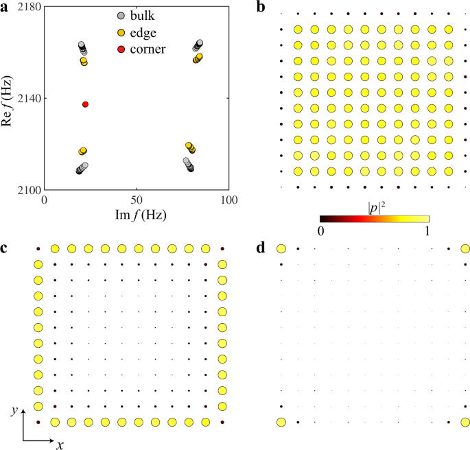 Fig. 2: Eigenstates for a finite nontrivial lattice.