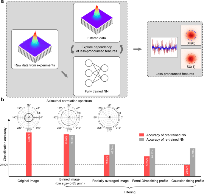 Fig. 2: Exploring less-pronounced effects with NNs using deliberately filtered experimental images.
