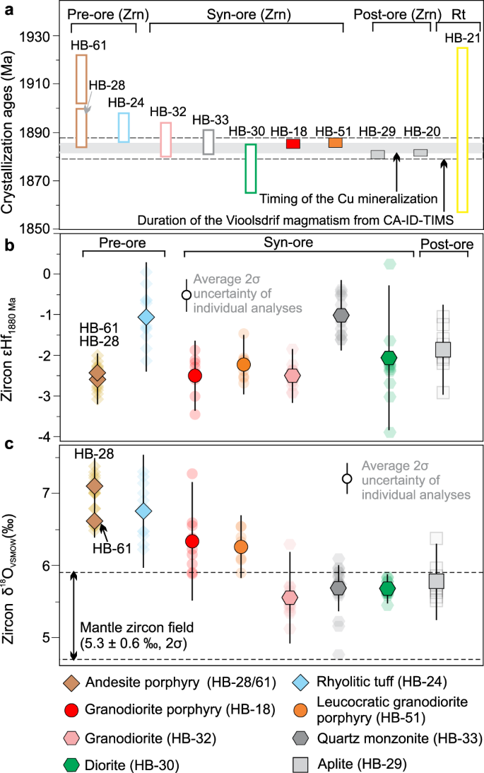 Oxidized Sulfur Rich Arc Magmas Formed Porphyry Cu Deposits By 1 Ga Nature Communications