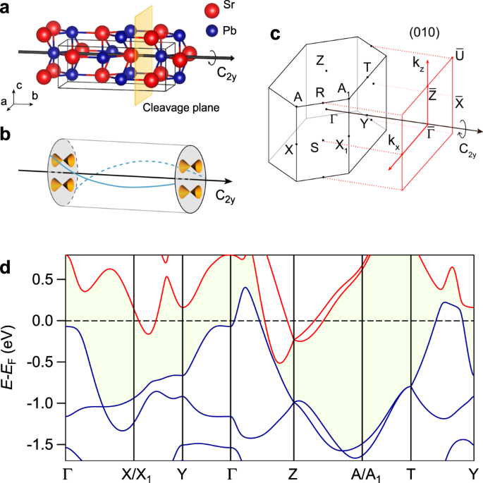 Fig. 1: Crystal structure and band structure of SrPb.