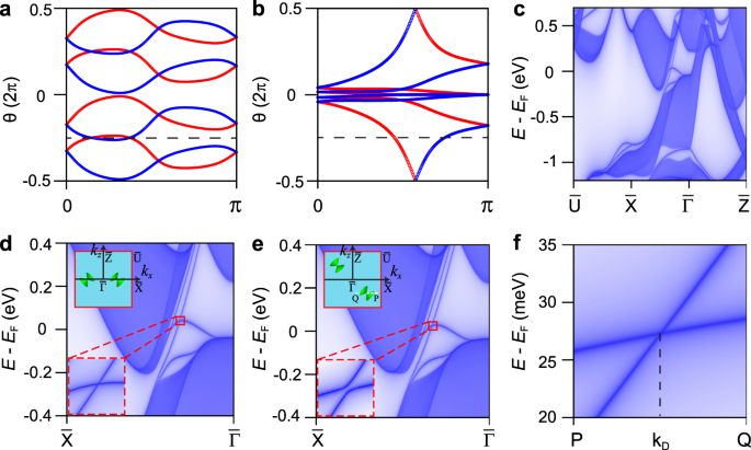 Fig. 2: WCCs and Dirac surface states of SrPb.