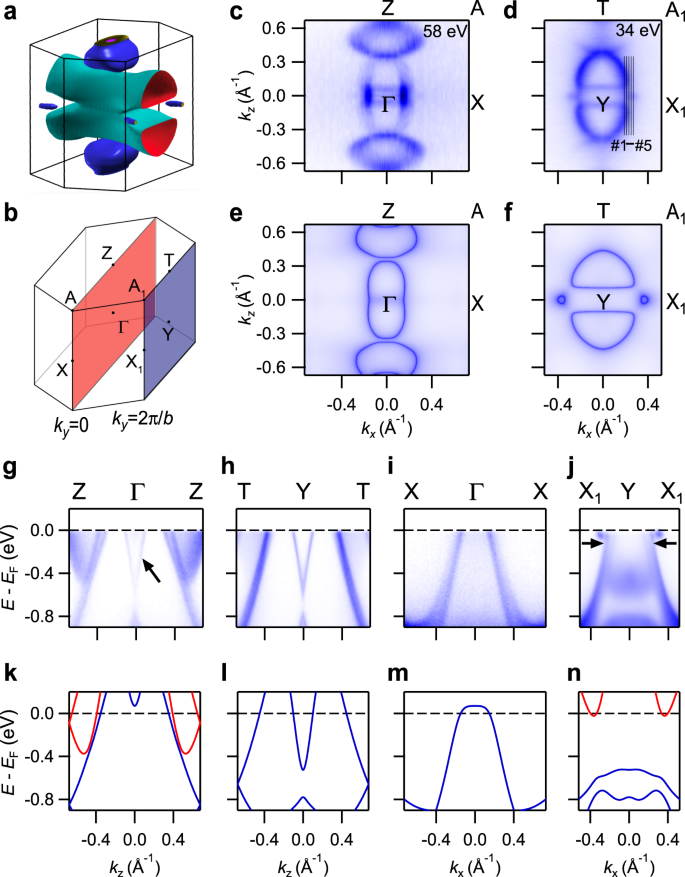 Fig. 3: Bulk electronic structures of SrPb.