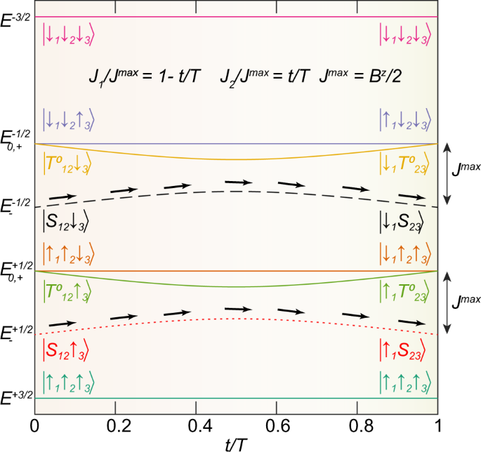 Fig. 2: Eigenstates of the time-dependent three-spin Heisenberg Hamiltonian with [J1(t), J2(t)] = Jmax [1 − t/T, t/T] for 0 < t < T.