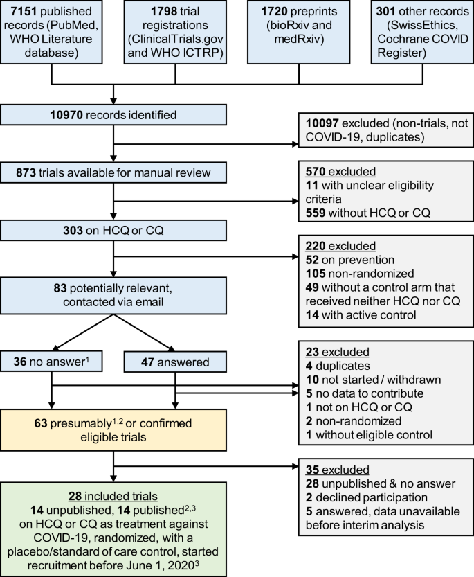 Mortality Outcomes With Hydroxychloroquine And Chloroquine In Covid 19 From An International Collaborative Meta Analysis Of Randomized Trials Nature Communications