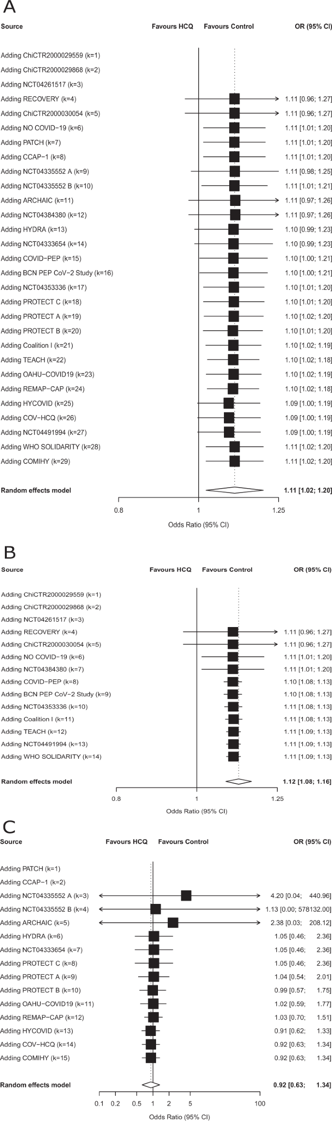 Mortality Outcomes With Hydroxychloroquine And Chloroquine In Covid 19 From An International Collaborative Meta Analysis Of Randomized Trials Nature Communications