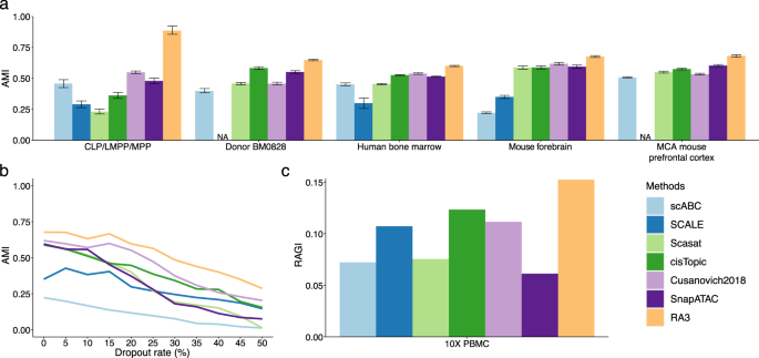 Fig. 4: Assessment of the clustering results.