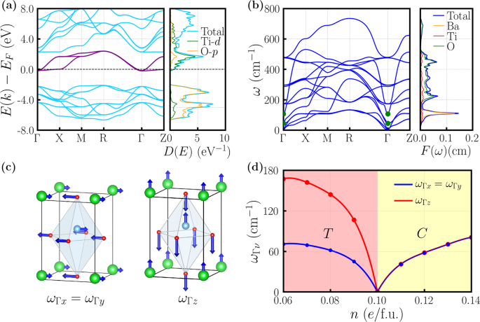 A Large Modulation Of Electron Phonon Coupling And An Emergent Superconducting Dome In Doped Strong Ferroelectrics Nature Communications